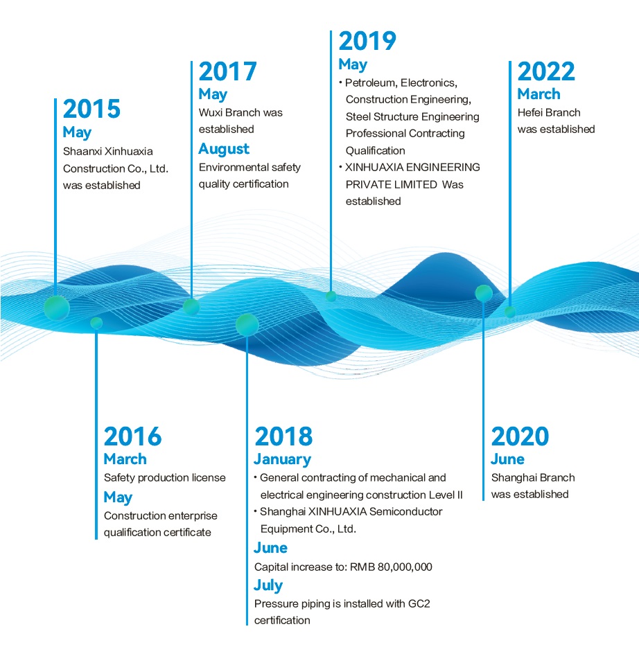 Xinhuaxia Timeline